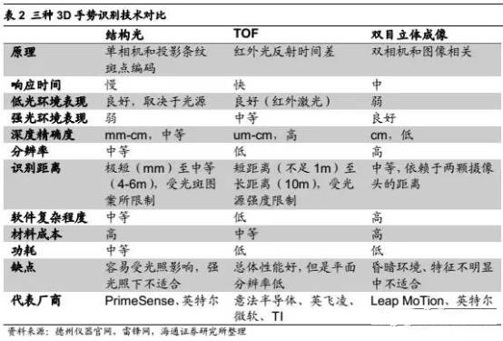 3D手勢(shì)識(shí)別技術(shù)